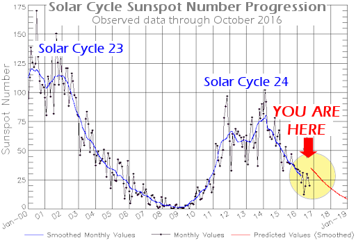 http://www.spaceweather.com/images2016/16nov16/solarcycle_strip2.png