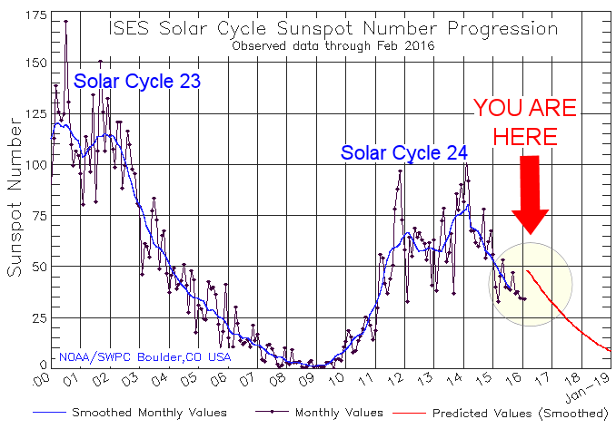 http://www.spaceweather.com/images2016/27mar16/solar-cycle-sunspot-number3.png