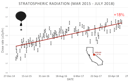 Solar Flare Activity Chart