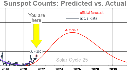 https://www.spaceweather.com/images2021/03aug21/sunspotcounts_strip.png