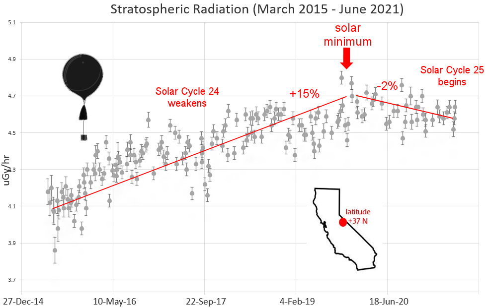 https://www.spaceweather.com/images2021/11jul21/cosmicrays_ca_trends2.png