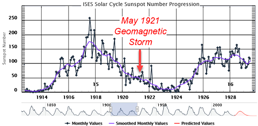  Space Weather Forecasts - ESTUDIO DEL SOL Y LA #MAGNETOSFERA , #ASTRONOMÍA - Página 13 Solarcycle15_strip