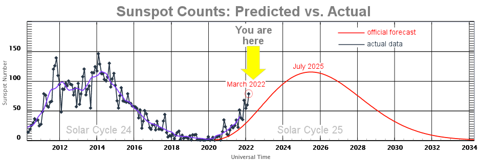 https://www.spaceweather.com/images2022/05apr22/sunspotcycle.png