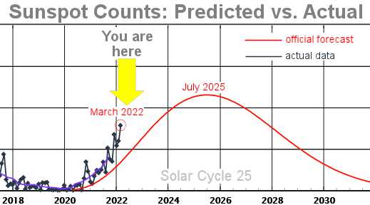 https://www.spaceweather.com/images2022/05apr22/sunspotcycle_strip.png