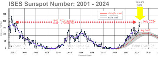 https://www.spaceweather.com/images2024/02aug24/sunspotnumber2_strip.jpg