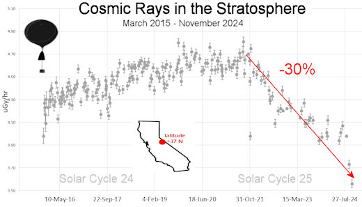 https://www.spaceweather.com/images2024/19nov24/balloondata2_strip.jpg